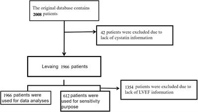 Non-linear association of cystatin C and all-cause mortality of heart failure: A secondary analysis based on a published database